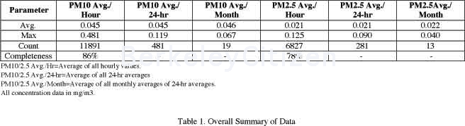 Overall Summary of PM 10 & 2.5 at Harrison Park in BerkeleyData