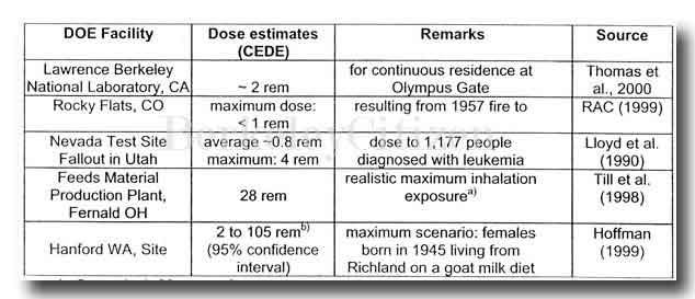 Maximum Scenario radiation doses LBNL