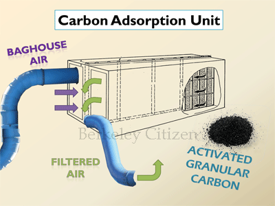 PSC Carbon adsorption Unit