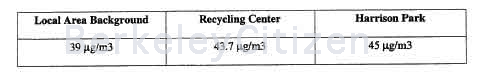 Berkeley Transfer Station Air Quality Evaluation 2003 