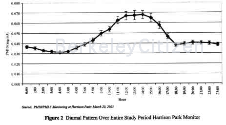 Berkeley Transfer Station Air Quality Evaluation 2003 