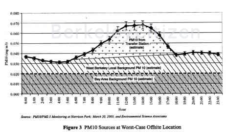 Berkeley Transfer Station Air Quality Evaluation 2003 