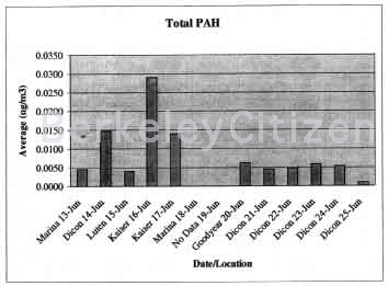 West Berkeley and throughout the city air monitoring 2000 