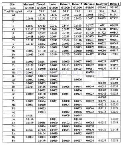 West Berkeley and throughout the city air monitoring 2000 
